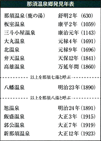 那須温泉郷発見年表